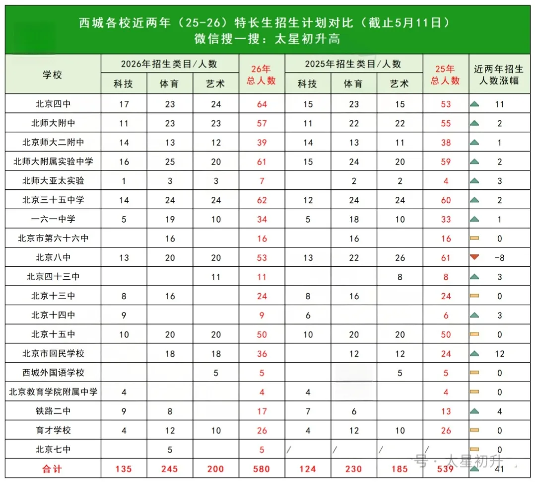 速看!100+所学校已发布2026中考特长生招生简章!近两年数据对比来了! 第3张 速看!100+所学校已发布2026中考特长生招生简章!近两年数据对比来了! 第3张