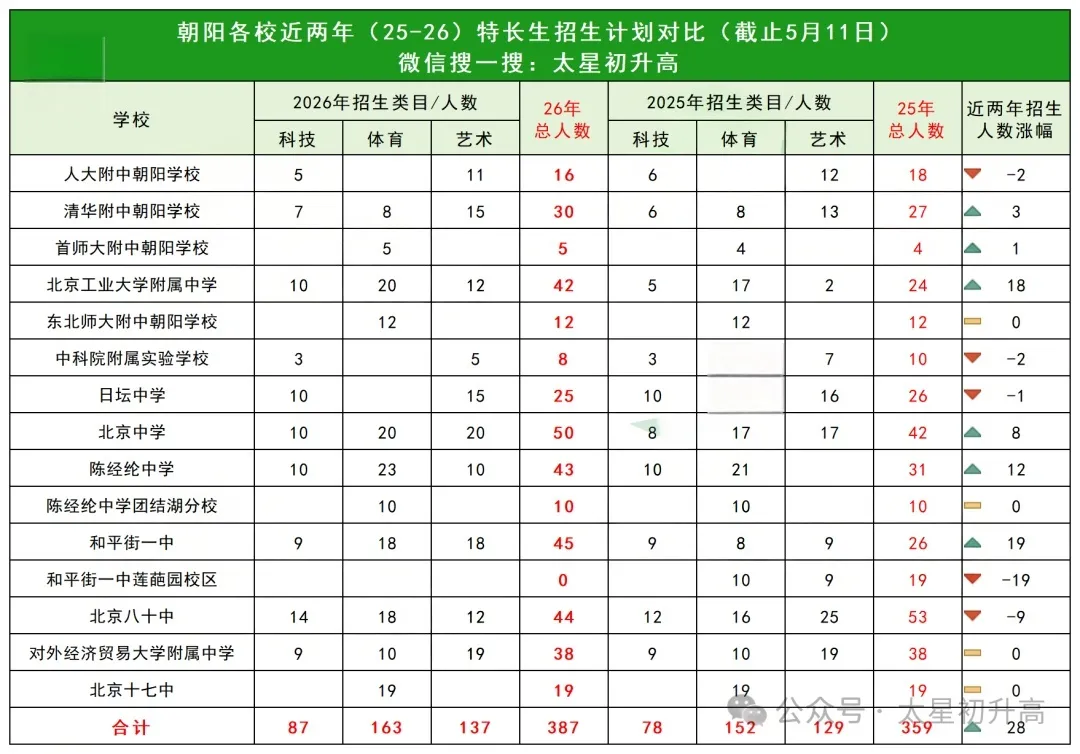 速看!100+所学校已发布2026中考特长生招生简章!近两年数据对比来了! 第4张 速看!100+所学校已发布2026中考特长生招生简章!近两年数据对比来了! 第4张
