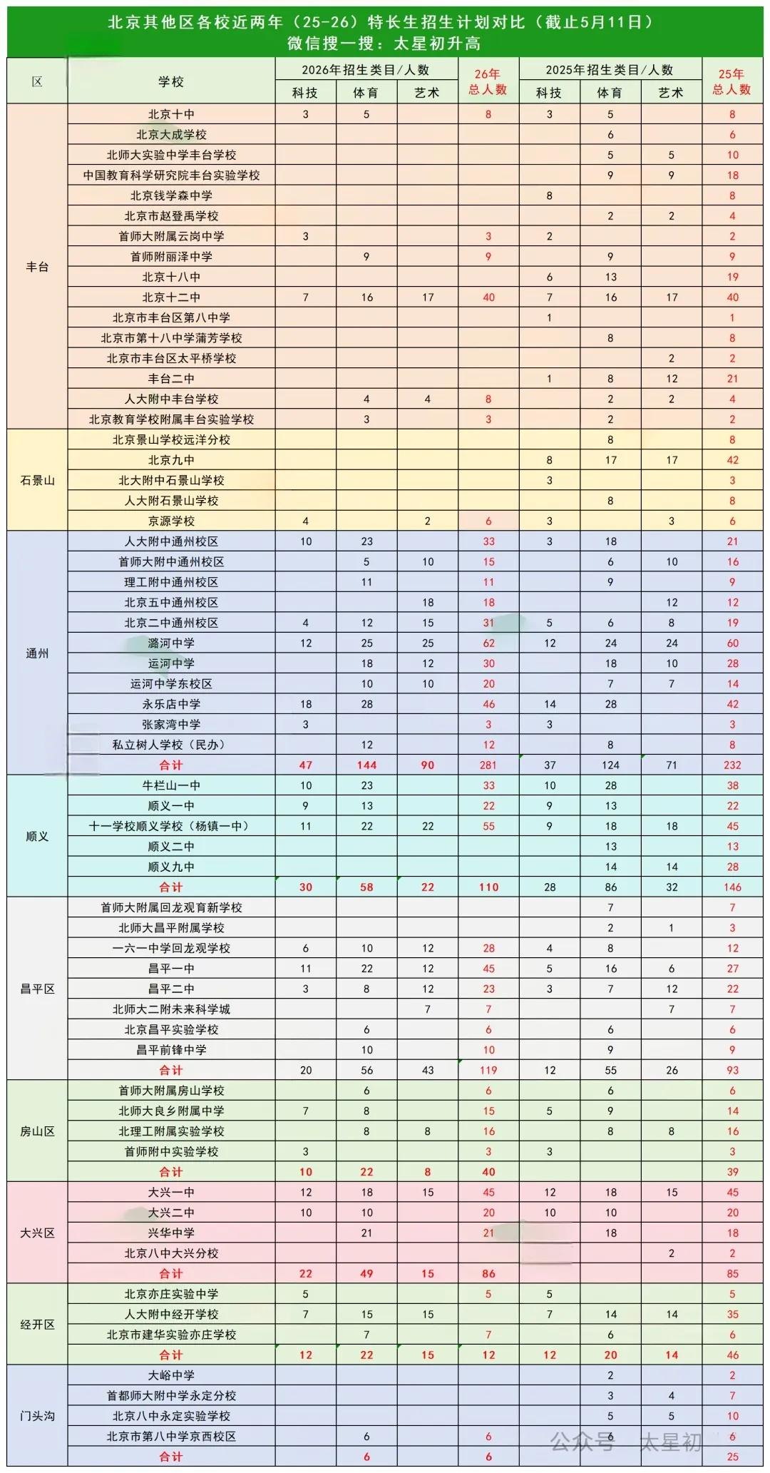 速看!100+所学校已发布2026中考特长生招生简章!近两年数据对比来了! 第5张 速看!100+所学校已发布2026中考特长生招生简章!近两年数据对比来了! 第5张