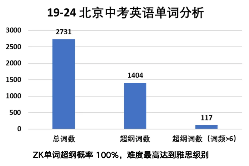 中考的词汇难度到底多大?超纲词如何应对? 第1张