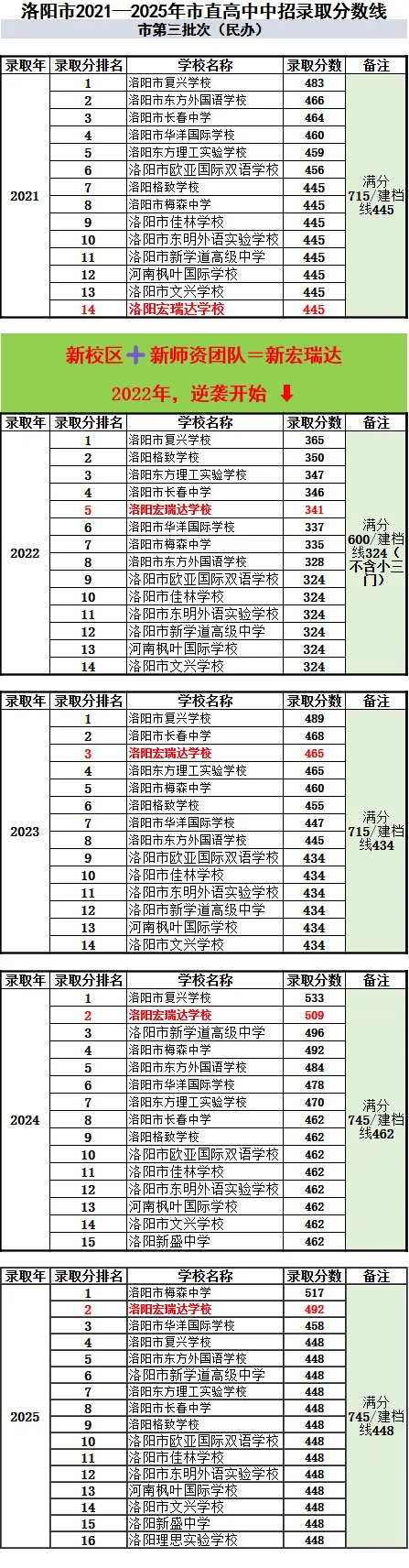 洛阳市2026年中招模拟考试分数段表公布 第14张 洛阳市2026年中招模拟考试分数段表公布 第14张