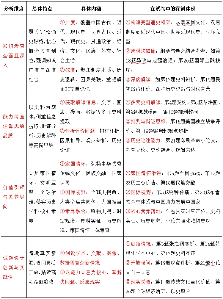 试卷分析丨湖丽衢2026届高三二模试卷(2026.4) 第11张