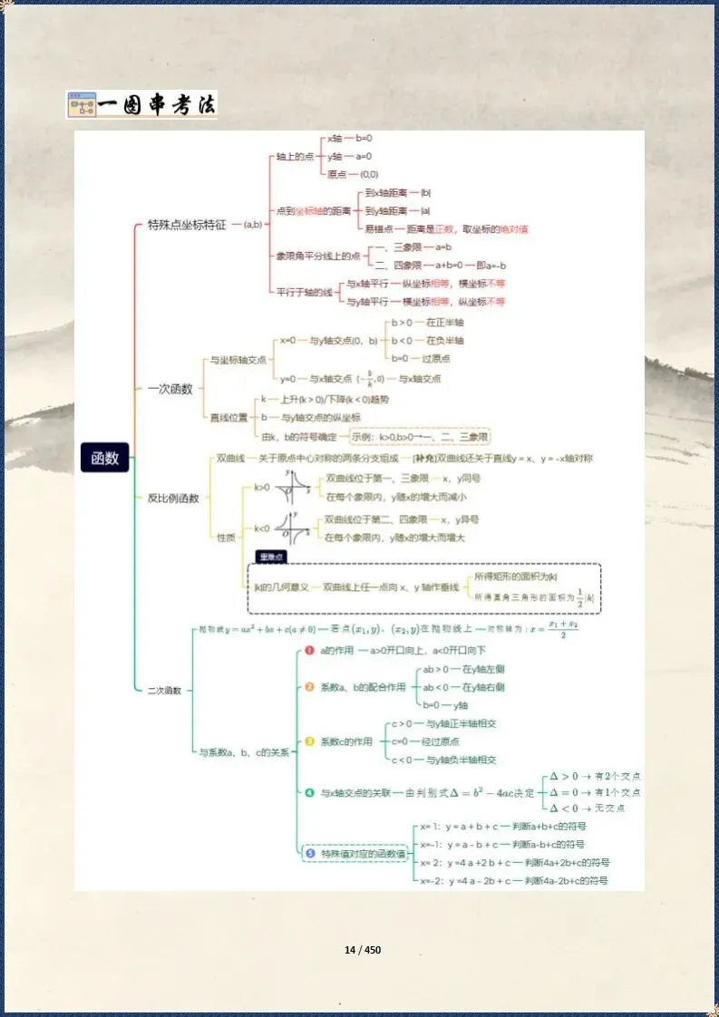 中考冲刺 | 2026中考数学总复习冲刺最后一课 含默写(电子版可打印) 第9张 中考冲刺 | 2026中考数学总复习冲刺最后一课 含默写(电子版可打印) 第9张