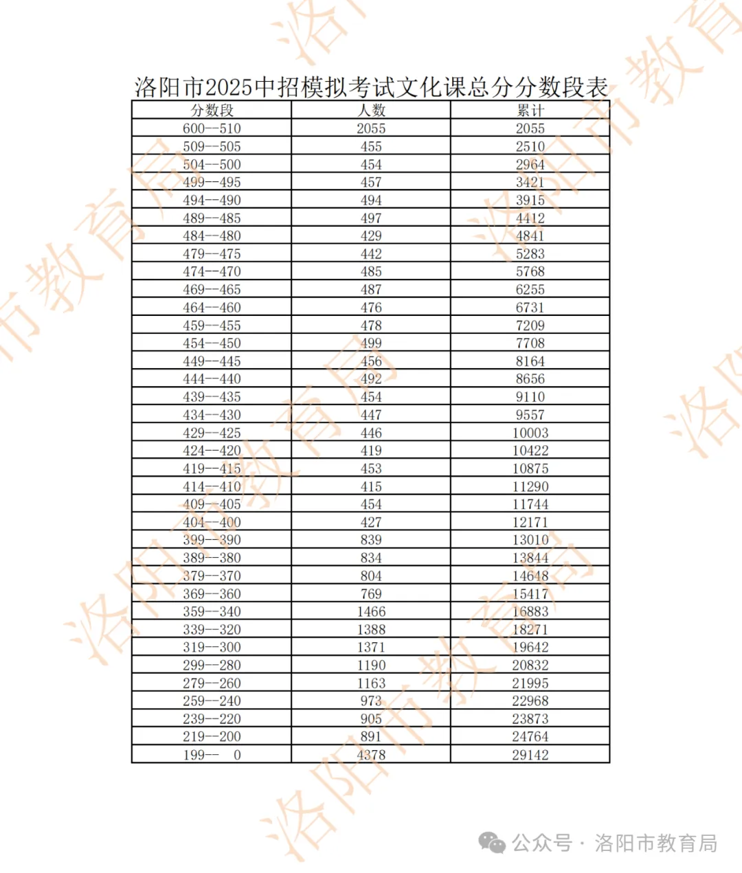 2026丨洛阳市2026年中招模拟考试分数段表公布,附近三年分数段统计 第5张