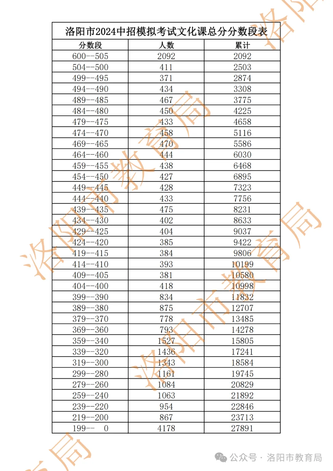 2026丨洛阳市2026年中招模拟考试分数段表公布,附近三年分数段统计 第7张