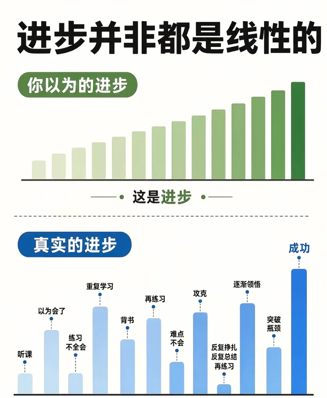 初三模考没考好?别慌,进步从来不是一条直线 第4张