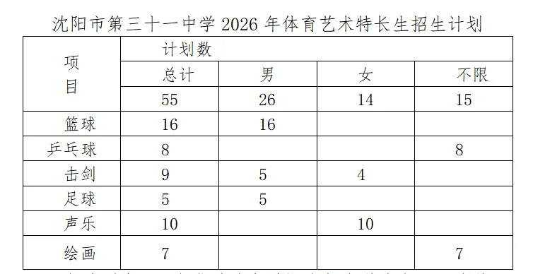 2026年沈阳中考:31中两校区特长生招生计划及分数 第1张