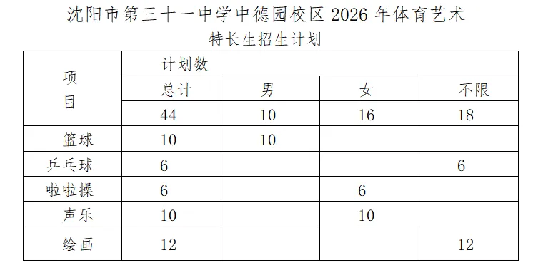 2026年沈阳中考:31中两校区特长生招生计划及分数 第2张