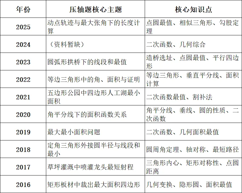 陕西中考数学压轴题十年揭秘:掌握这三点,轻松拿下最后一道大题! 第1张