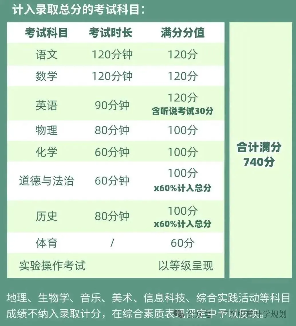 2026年佛山市中考时间安排/录取规则/录取批次/往年录取分数/补录分数 第4张