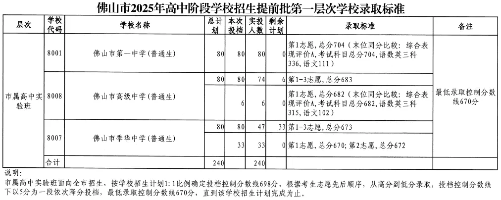 2026年佛山市中考时间安排/录取规则/录取批次/往年录取分数/补录分数 第7张