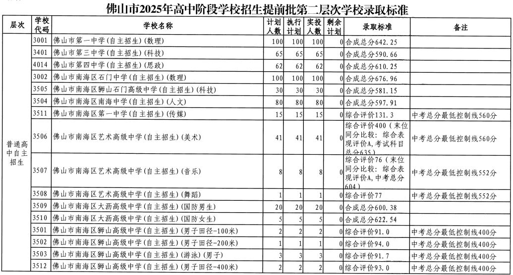 2026年佛山市中考时间安排/录取规则/录取批次/往年录取分数/补录分数 第9张