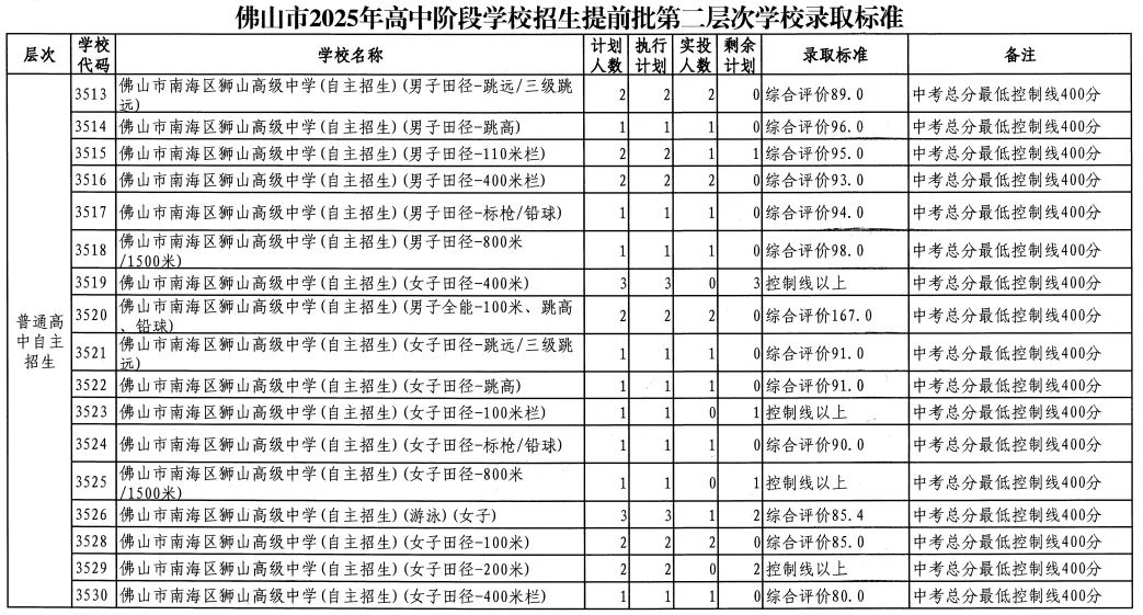 2026年佛山市中考时间安排/录取规则/录取批次/往年录取分数/补录分数 第10张