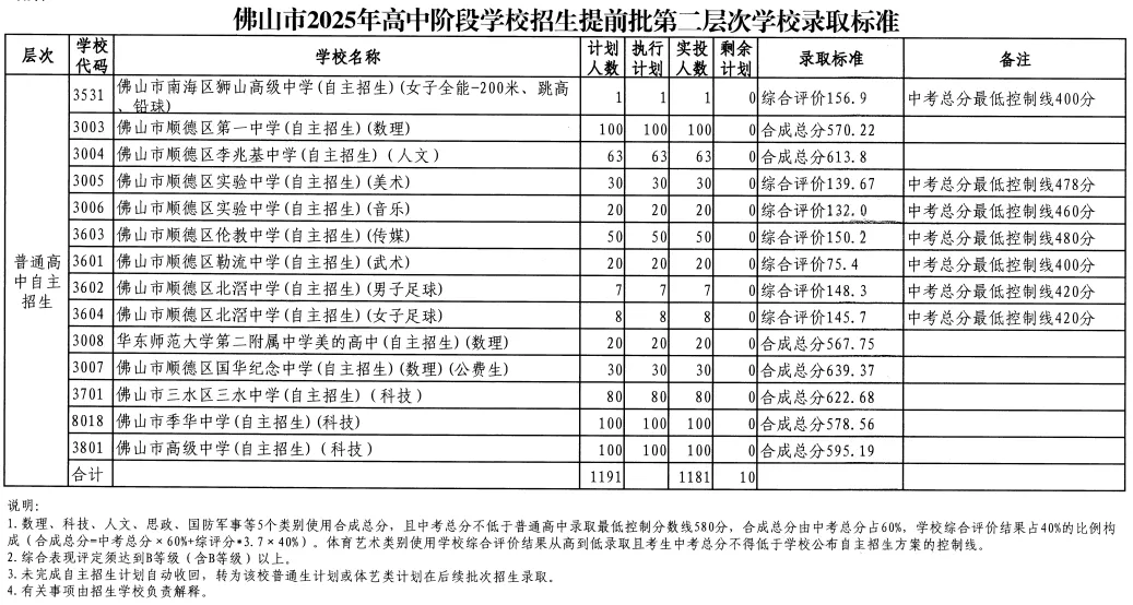 2026年佛山市中考时间安排/录取规则/录取批次/往年录取分数/补录分数 第11张