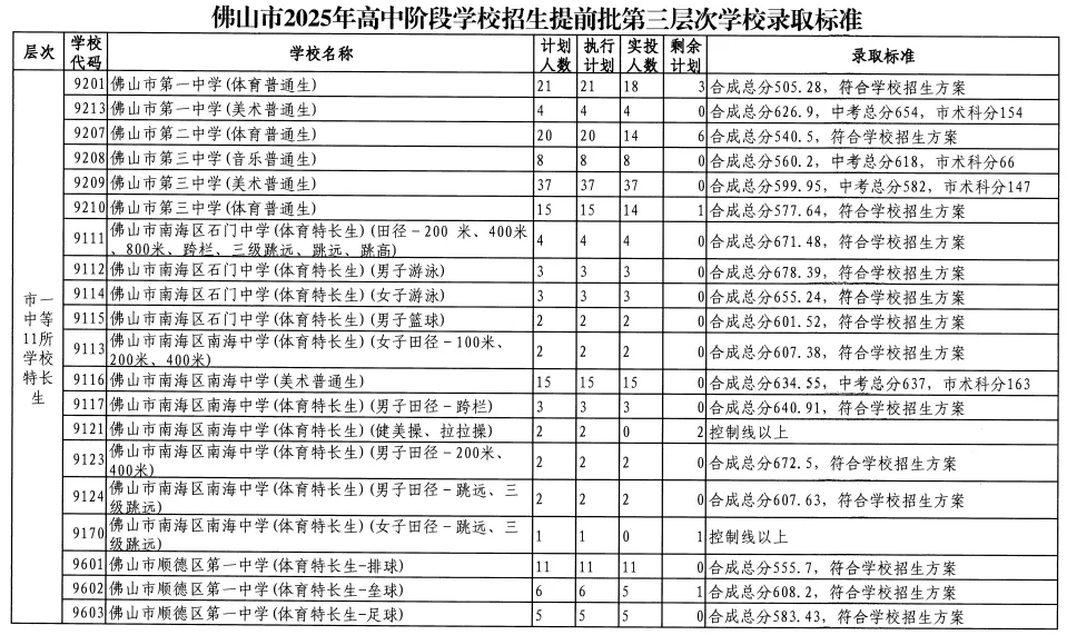 2026年佛山市中考时间安排/录取规则/录取批次/往年录取分数/补录分数 第13张