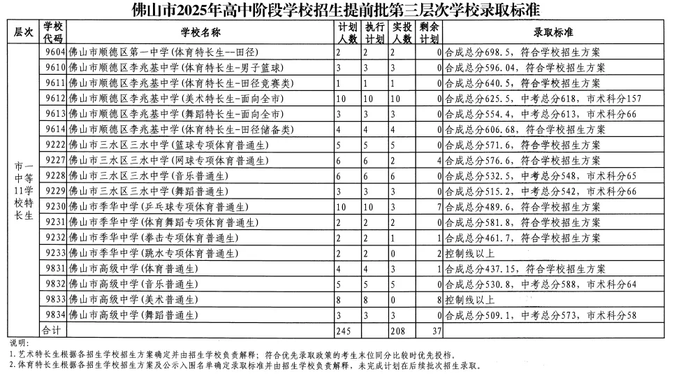 2026年佛山市中考时间安排/录取规则/录取批次/往年录取分数/补录分数 第14张