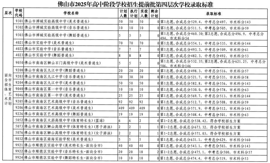 2026年佛山市中考时间安排/录取规则/录取批次/往年录取分数/补录分数 第16张