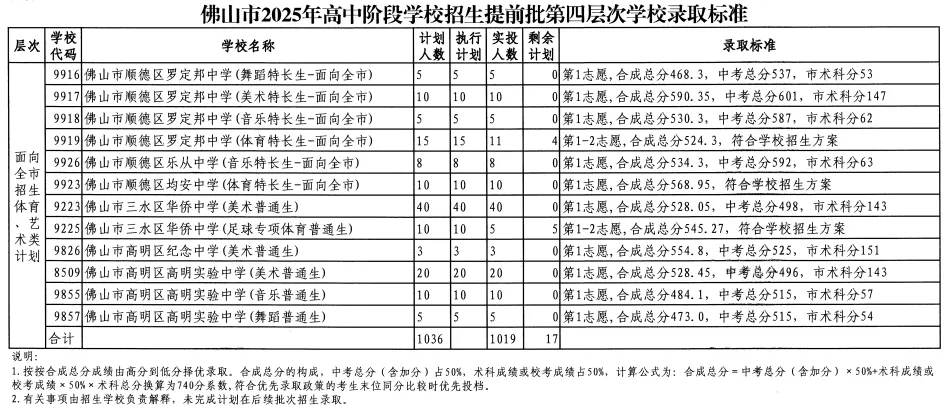 2026年佛山市中考时间安排/录取规则/录取批次/往年录取分数/补录分数 第17张