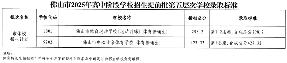 2026年佛山市中考时间安排/录取规则/录取批次/往年录取分数/补录分数 第19张