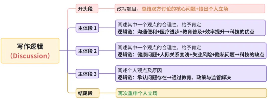 雅思写作丨大作文高分真题范文-科技的优缺点 第1张