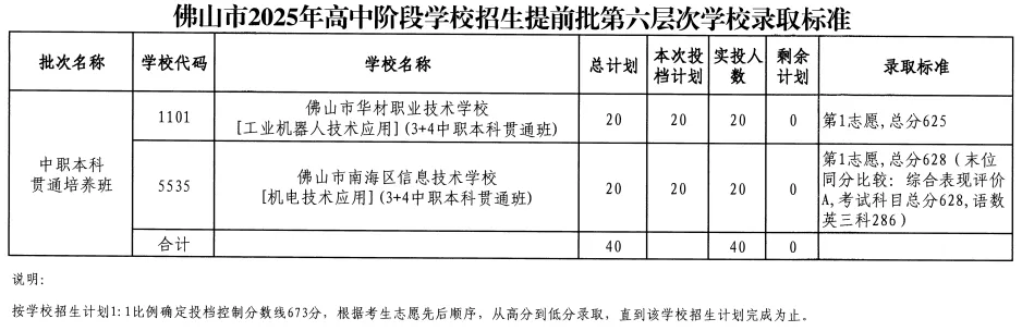 2026年佛山市中考时间安排/录取规则/录取批次/往年录取分数/补录分数 第21张