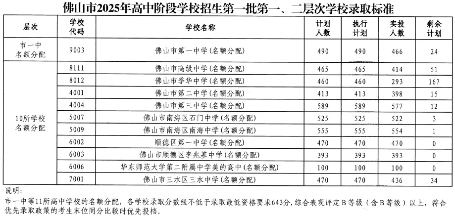 2026年佛山市中考时间安排/录取规则/录取批次/往年录取分数/补录分数 第23张