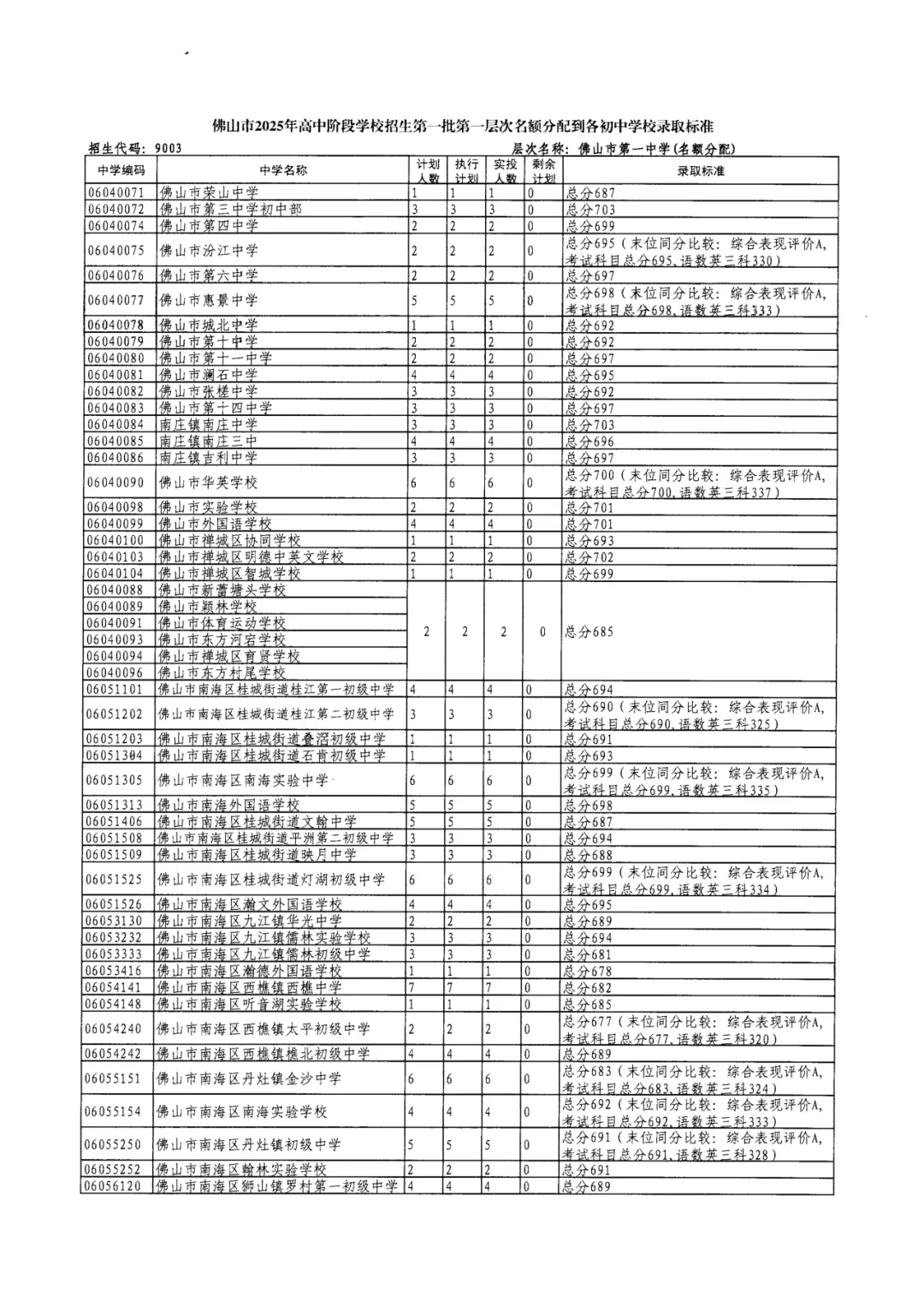 2026年佛山市中考时间安排/录取规则/录取批次/往年录取分数/补录分数 第25张