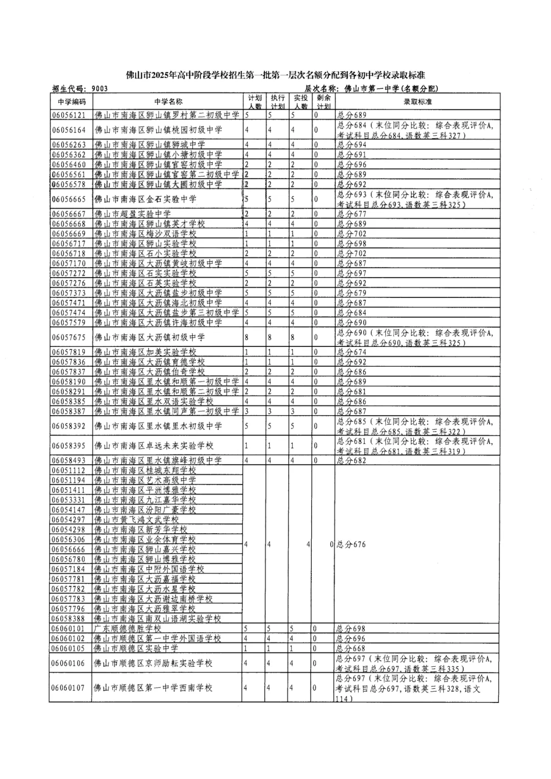 2026年佛山市中考时间安排/录取规则/录取批次/往年录取分数/补录分数 第26张