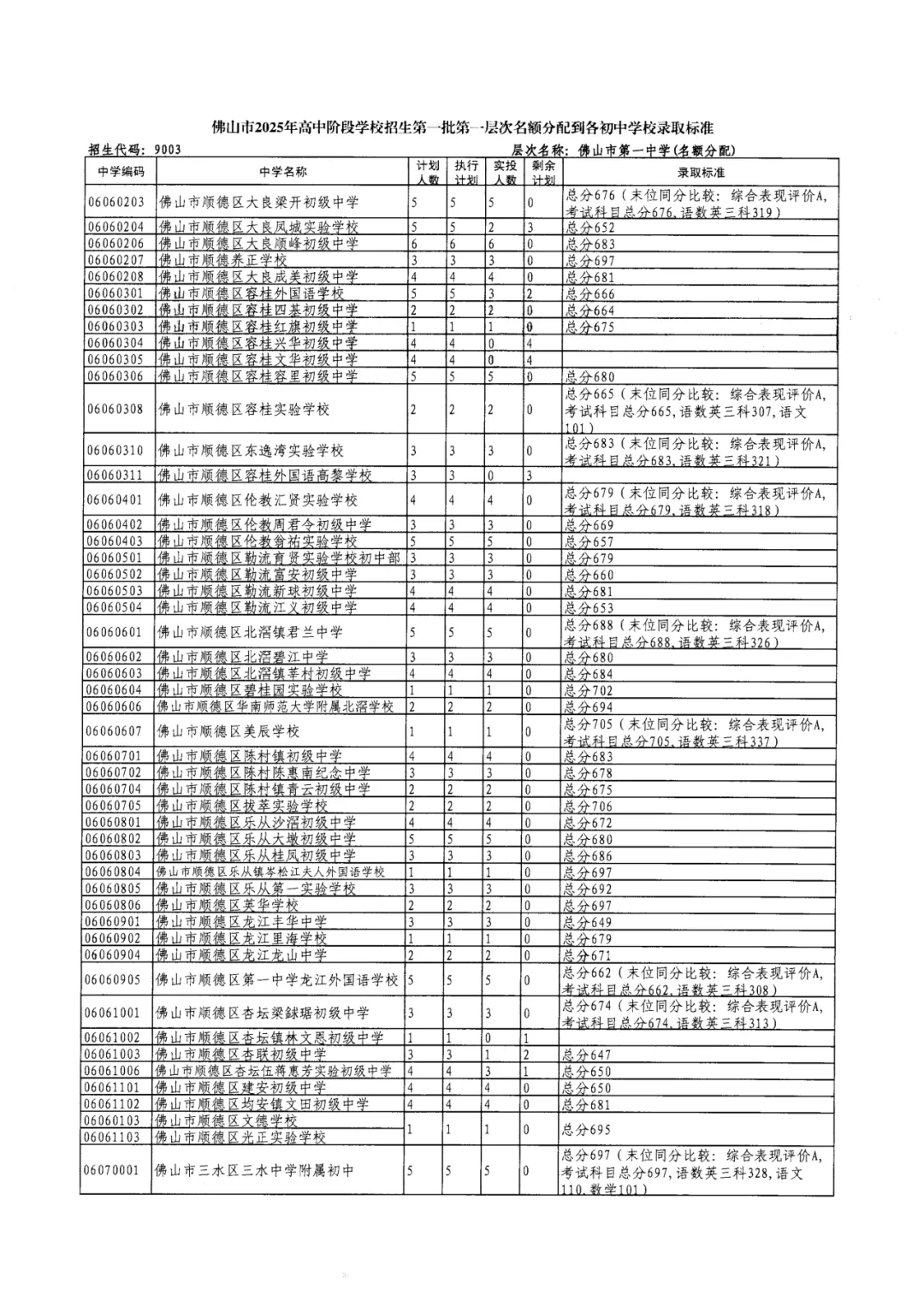 2026年佛山市中考时间安排/录取规则/录取批次/往年录取分数/补录分数 第27张