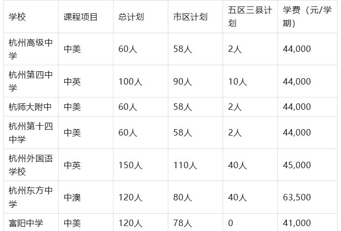 杭州公办国际部首次划定中考最低分数线 第2张