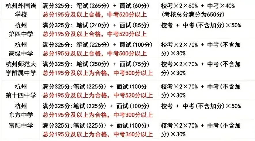 杭州公办国际部首次划定中考最低分数线 第3张