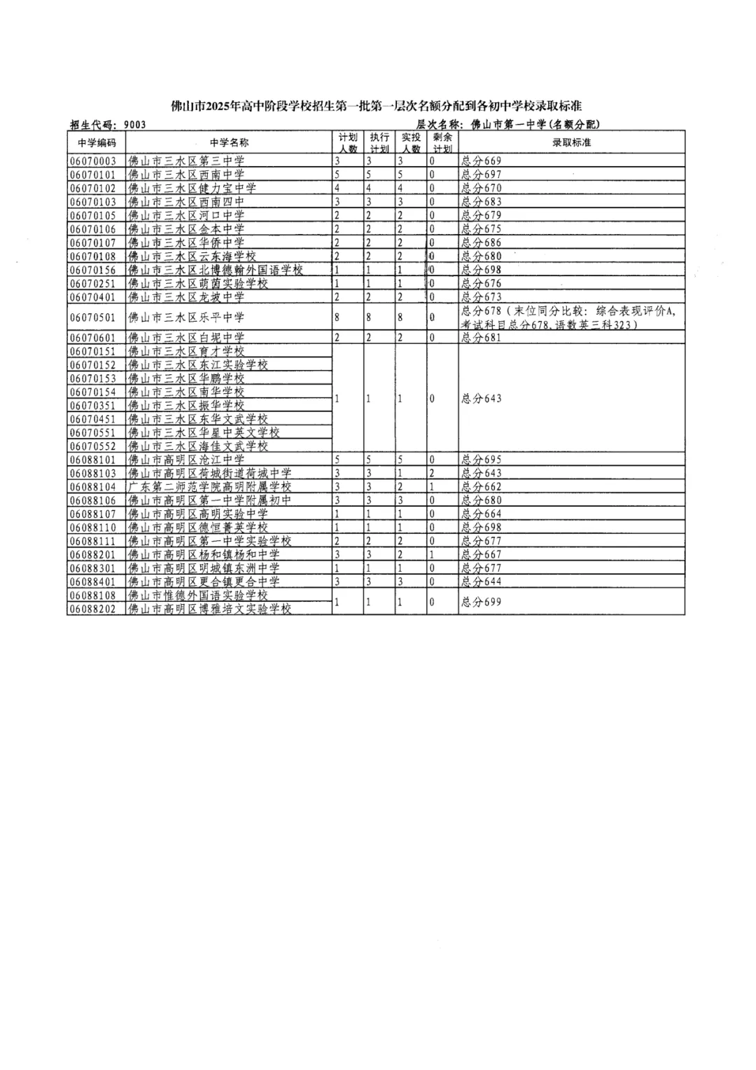 2026年佛山市中考时间安排/录取规则/录取批次/往年录取分数/补录分数 第28张