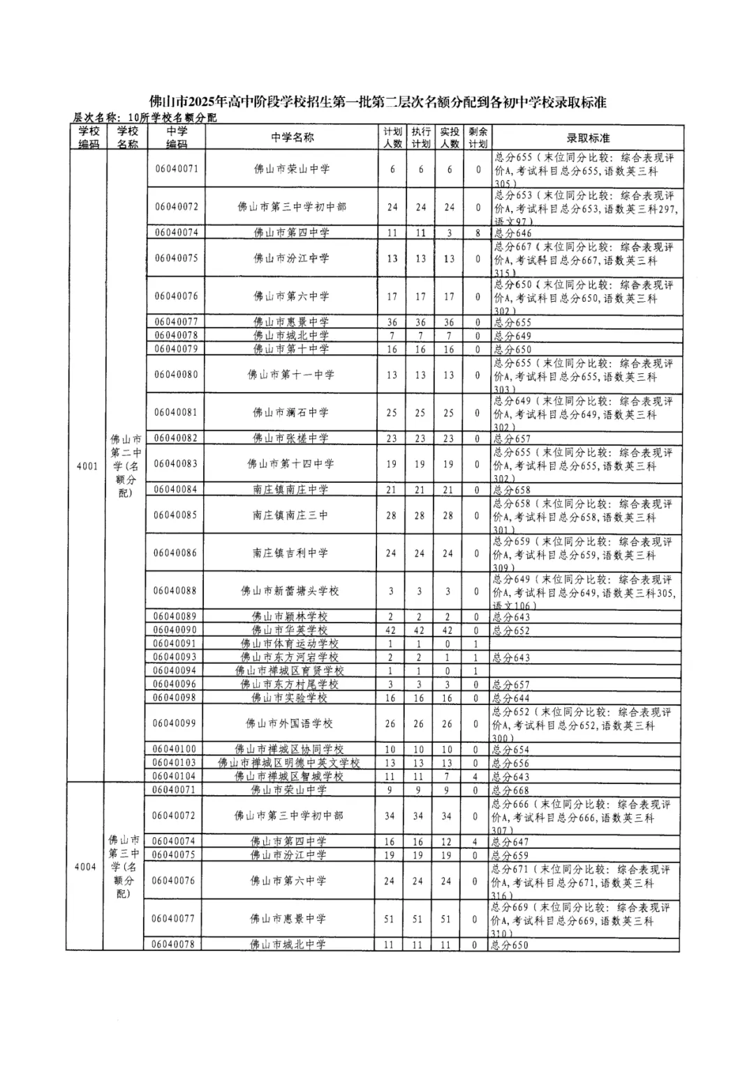 2026年佛山市中考时间安排/录取规则/录取批次/往年录取分数/补录分数 第30张