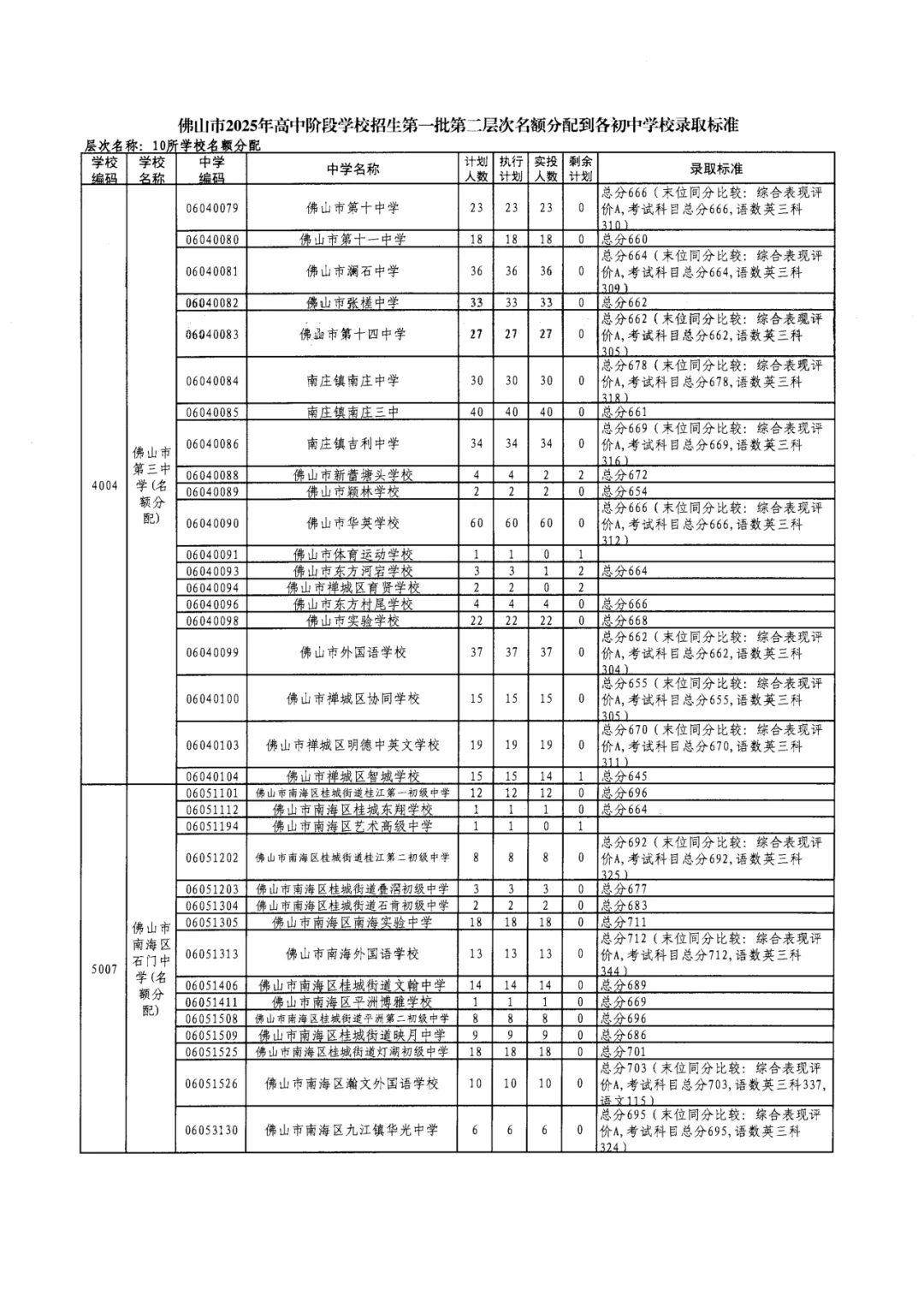 2026年佛山市中考时间安排/录取规则/录取批次/往年录取分数/补录分数 第31张