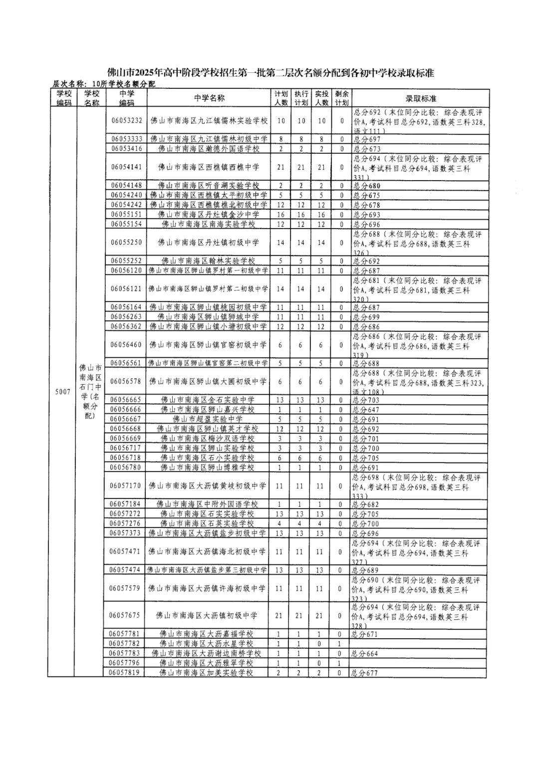 2026年佛山市中考时间安排/录取规则/录取批次/往年录取分数/补录分数 第32张