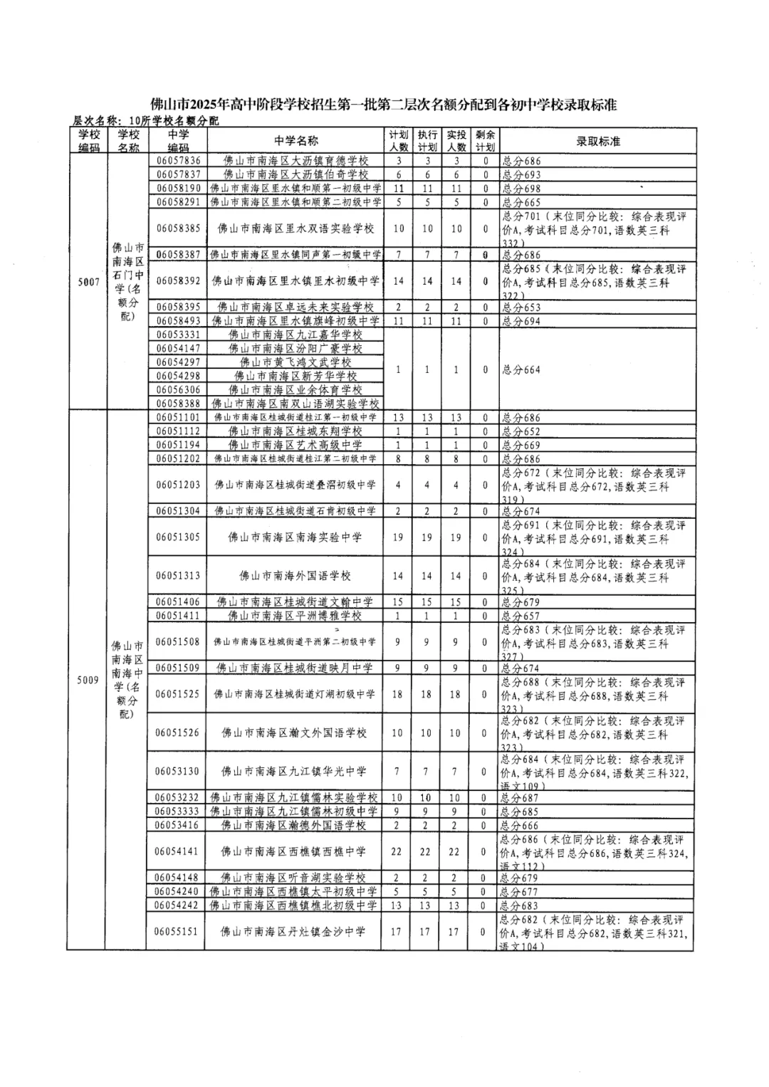 2026年佛山市中考时间安排/录取规则/录取批次/往年录取分数/补录分数 第33张