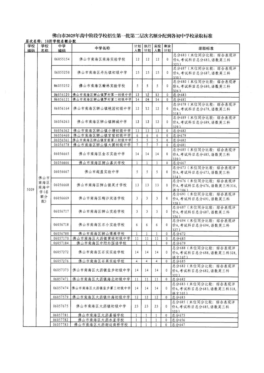 2026年佛山市中考时间安排/录取规则/录取批次/往年录取分数/补录分数 第34张