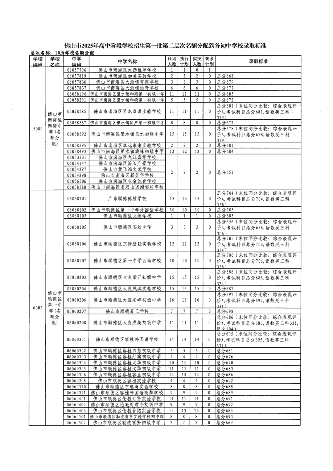 2026年佛山市中考时间安排/录取规则/录取批次/往年录取分数/补录分数 第35张