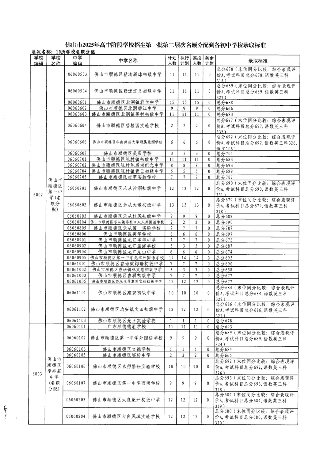 2026年佛山市中考时间安排/录取规则/录取批次/往年录取分数/补录分数 第36张