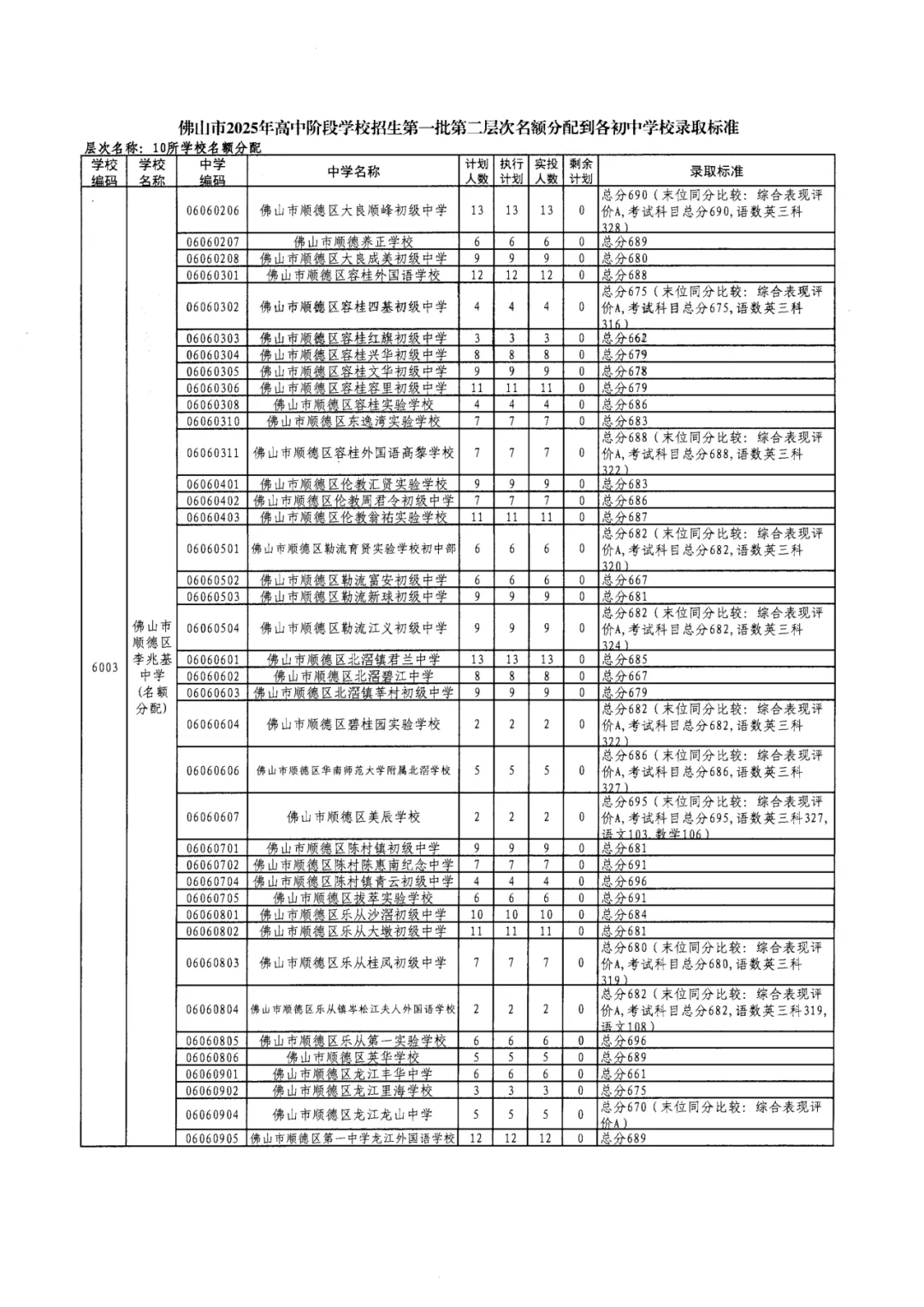 2026年佛山市中考时间安排/录取规则/录取批次/往年录取分数/补录分数 第37张