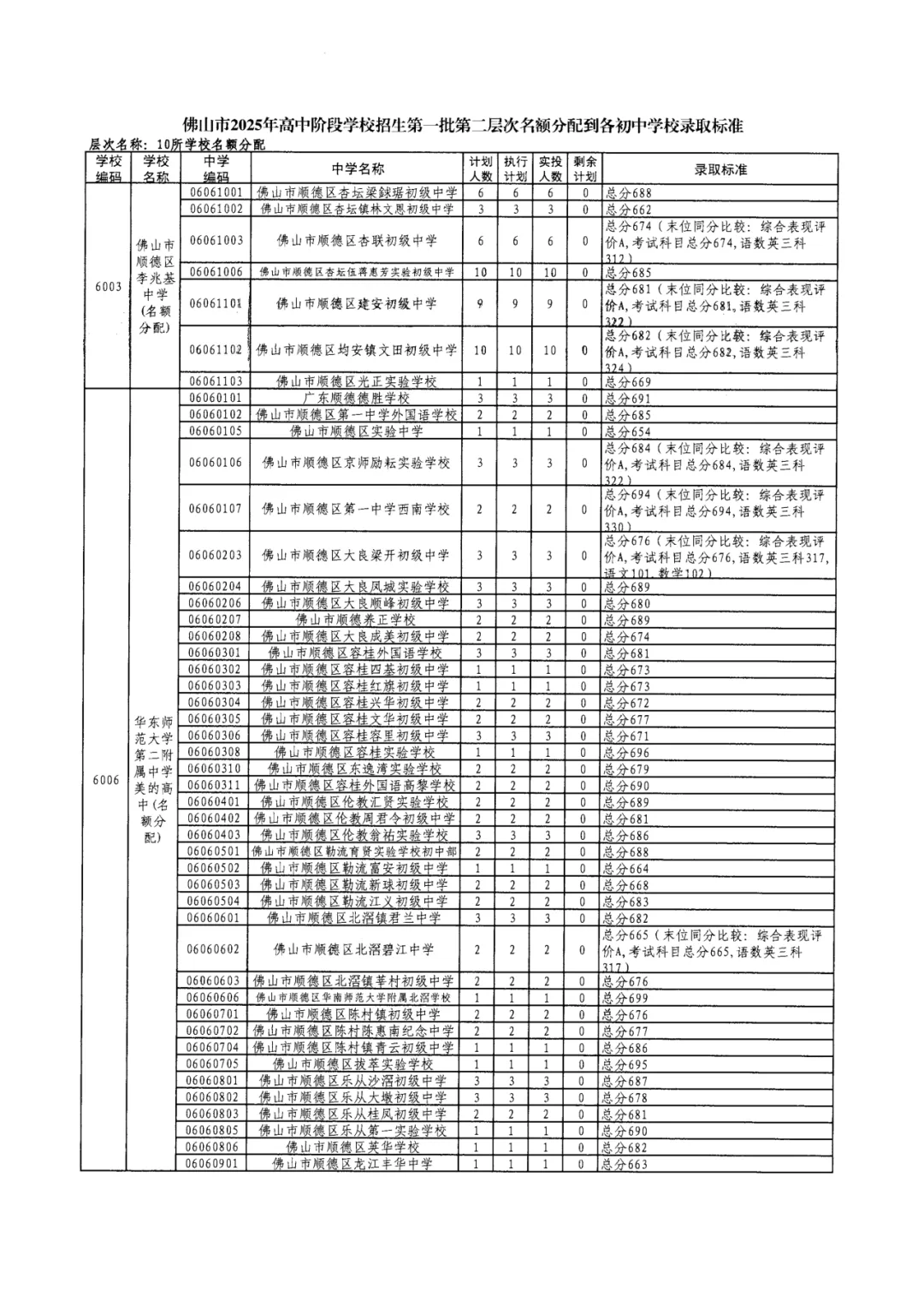 2026年佛山市中考时间安排/录取规则/录取批次/往年录取分数/补录分数 第38张