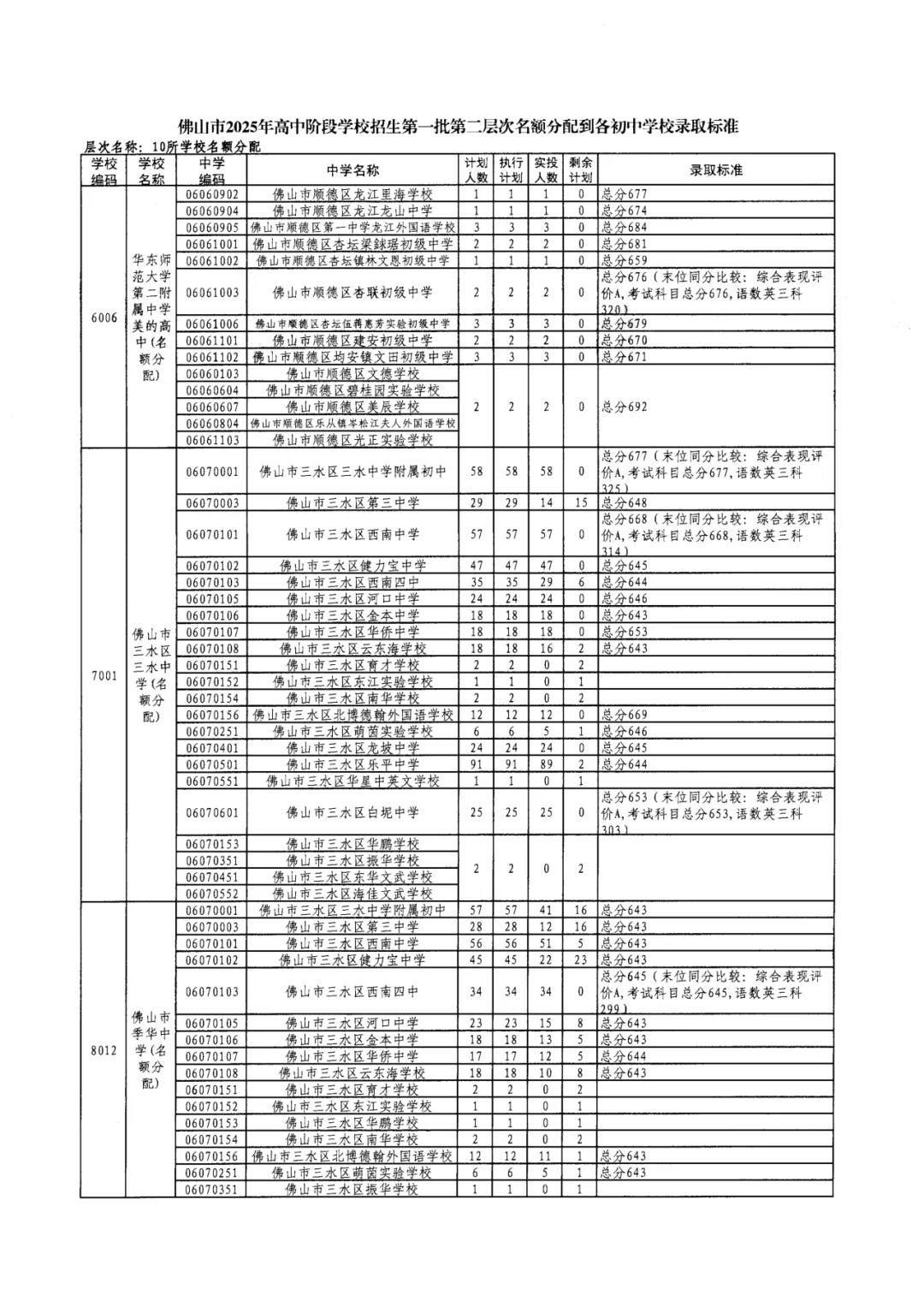 2026年佛山市中考时间安排/录取规则/录取批次/往年录取分数/补录分数 第39张