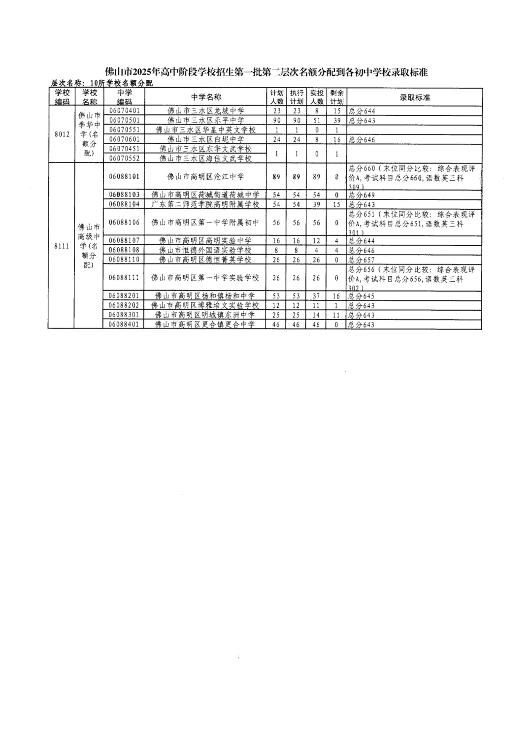 2026年佛山市中考时间安排/录取规则/录取批次/往年录取分数/补录分数 第40张