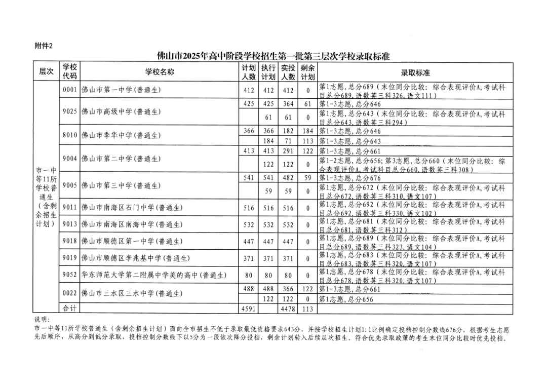 2026年佛山市中考时间安排/录取规则/录取批次/往年录取分数/补录分数 第42张