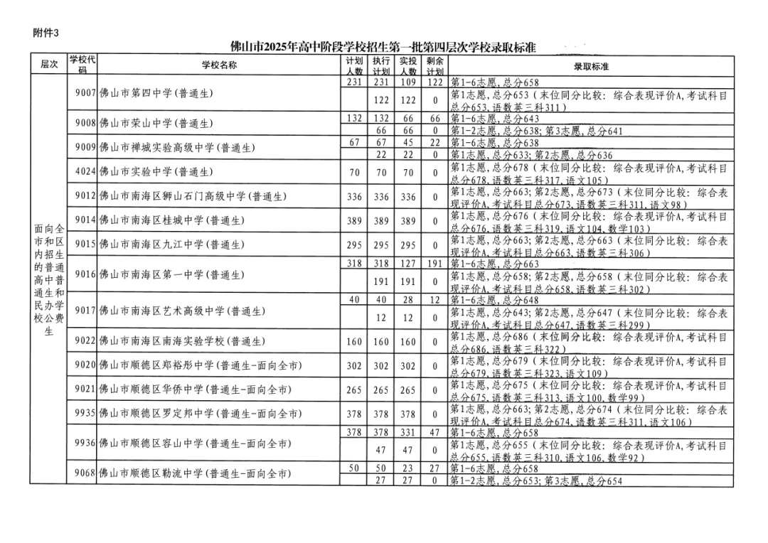 2026年佛山市中考时间安排/录取规则/录取批次/往年录取分数/补录分数 第44张