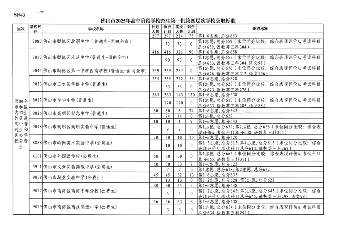 2026年佛山市中考时间安排/录取规则/录取批次/往年录取分数/补录分数 第45张