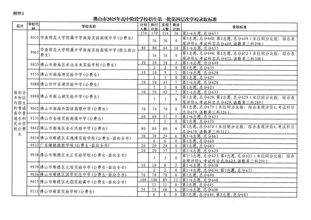 2026年佛山市中考时间安排/录取规则/录取批次/往年录取分数/补录分数 第46张