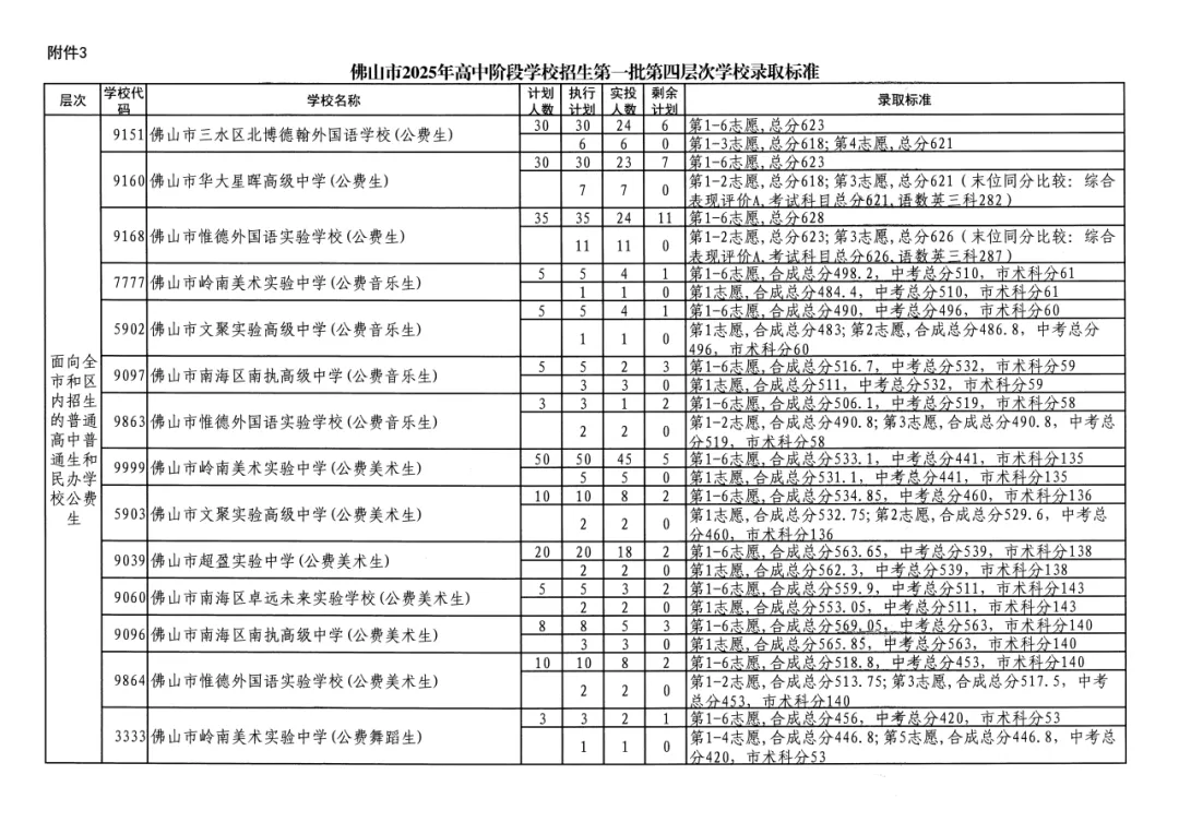 2026年佛山市中考时间安排/录取规则/录取批次/往年录取分数/补录分数 第47张