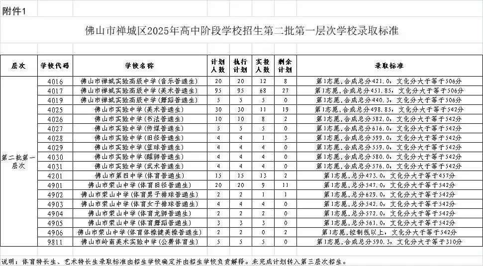 2026年佛山市中考时间安排/录取规则/录取批次/往年录取分数/补录分数 第50张