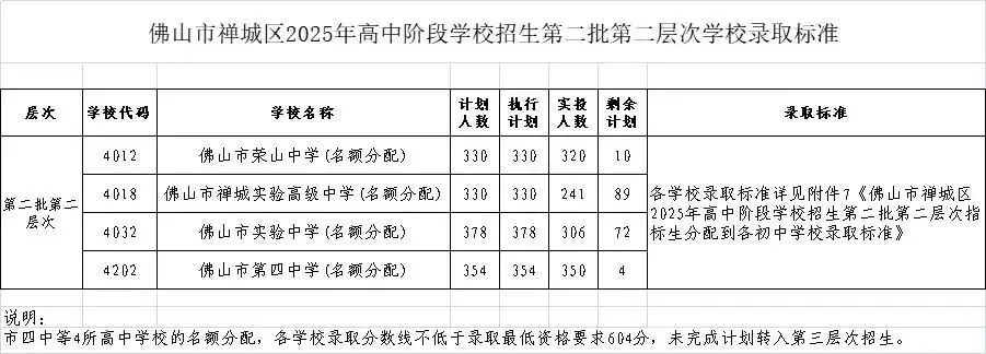 2026年佛山市中考时间安排/录取规则/录取批次/往年录取分数/补录分数 第51张